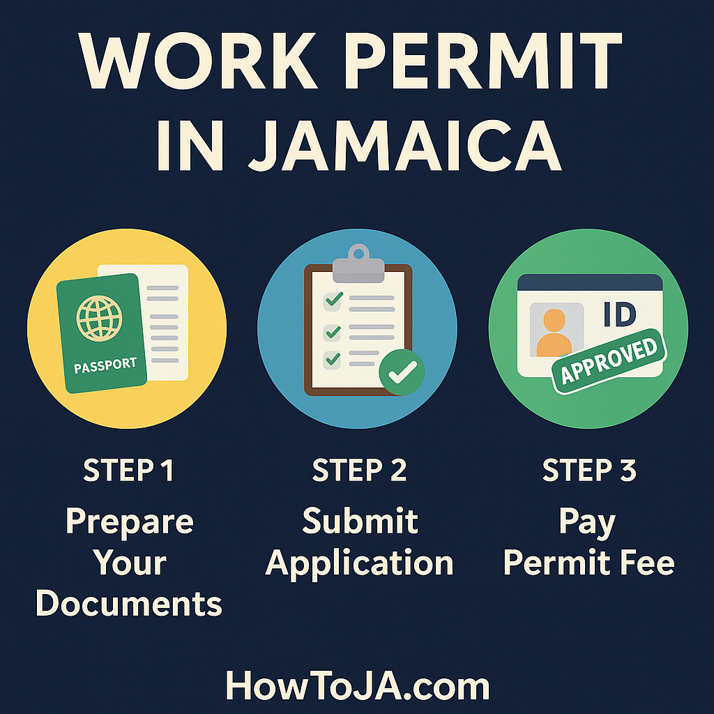 Infographic showing how to apply for a work permit in Jamaica with icons for documents, application, and approved ID